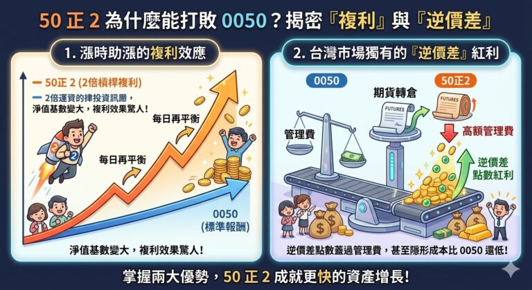 2026 槓桿 ETF 投資攻略:揭秘 50 正 2 如何輕鬆打敗 0050 & 0056,加速實現提早退休! 5 Gemini Generated Image roostiroostiroos